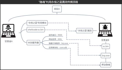 在你不知道的时候，“隐魂”已入侵你的电脑