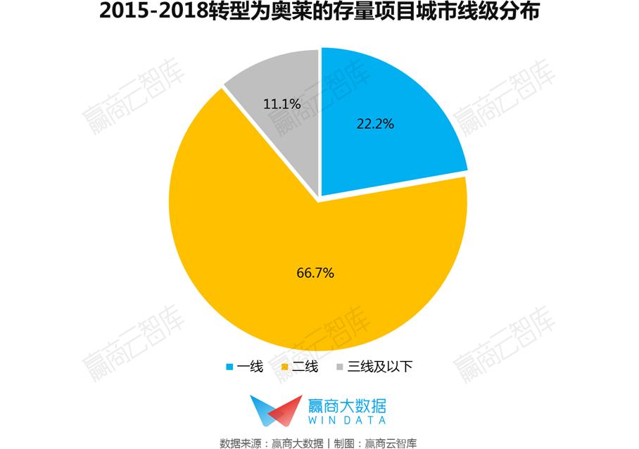 奥莱的盈利模式,奥莱年营业额