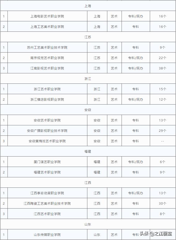 艺术类专科和本科选择,艺术类专业的本科好还是专科好