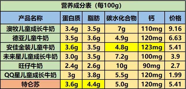 儿童牛奶跟普通牛奶的区别,儿童牛奶好还是儿童奶粉好