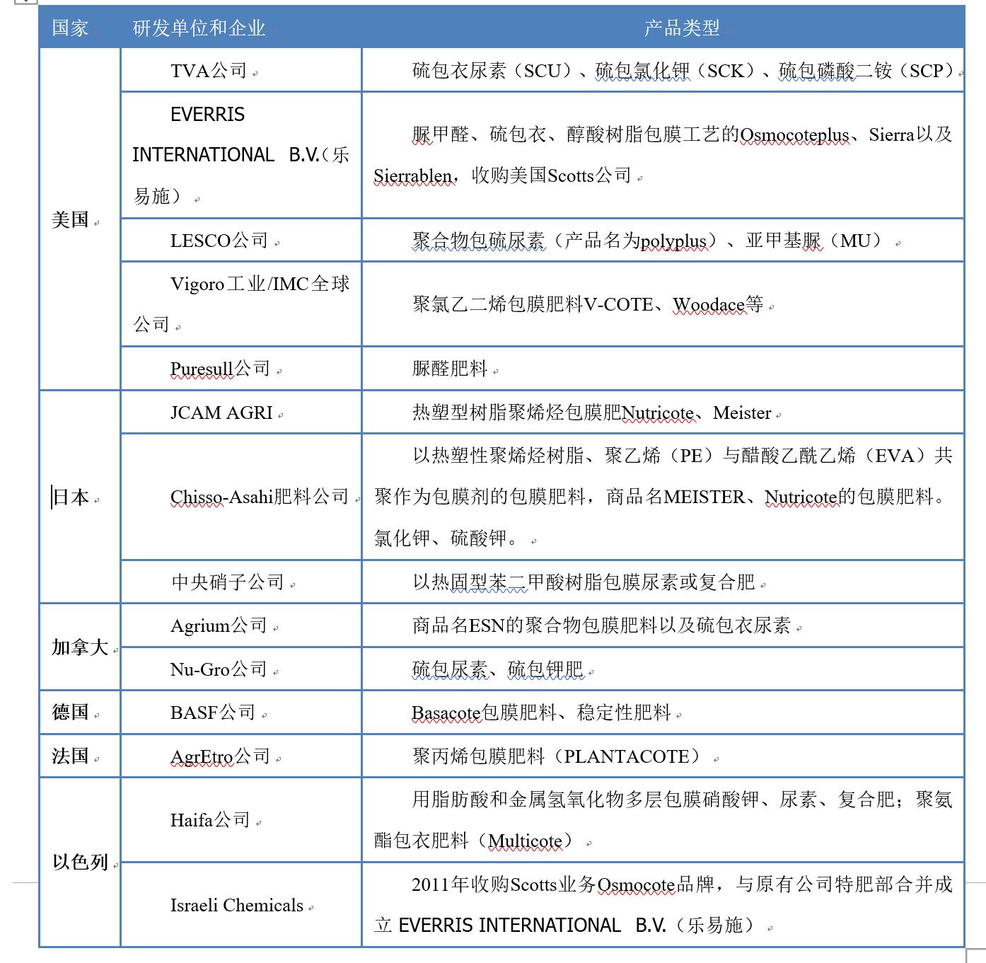 控释肥的施用方法,控释肥的最佳配方