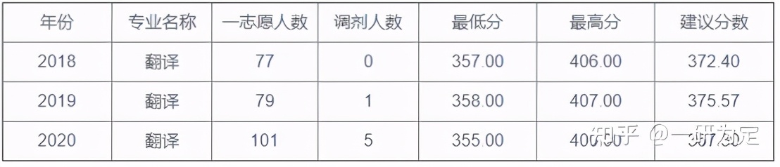 22考研——宁波大学翻译硕士（357+448）考研考情分析