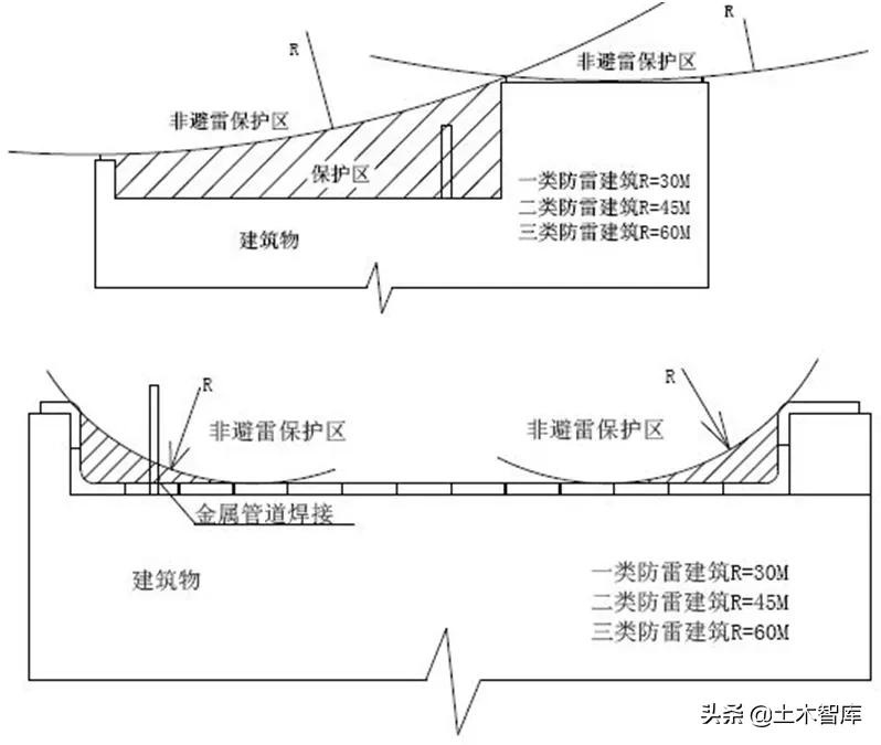 屋面暗敷避雷带做法,上人屋面避雷带暗敷最新规范图集