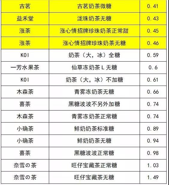 无糖奶茶是真的不含糖吗,无糖奶茶是完全没有糖分吗