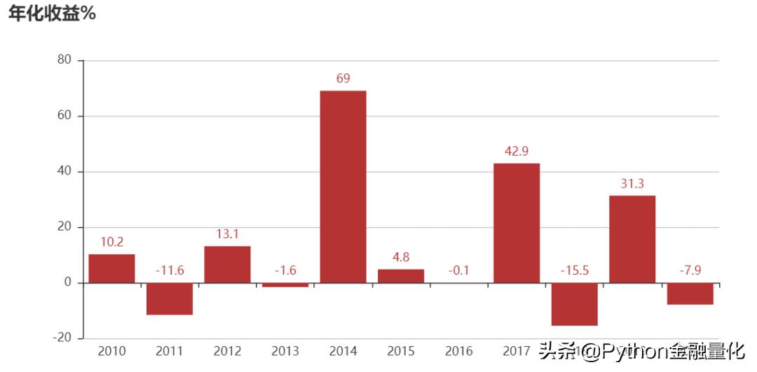 backtrader量化交易回测,量化交易中的数据回测