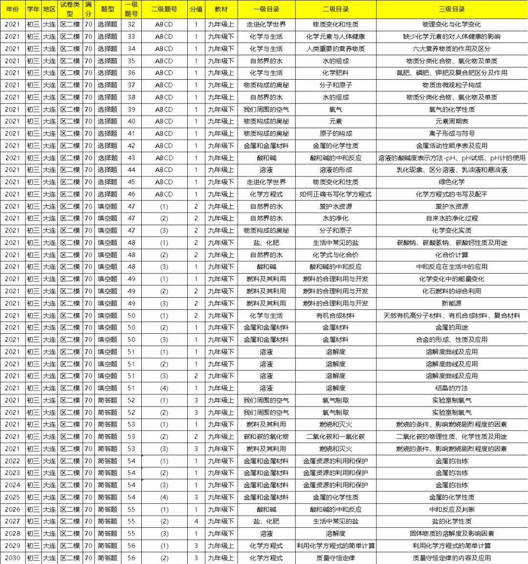 2024大连中考化学试卷分析,大连八区联考考试卷初二物理