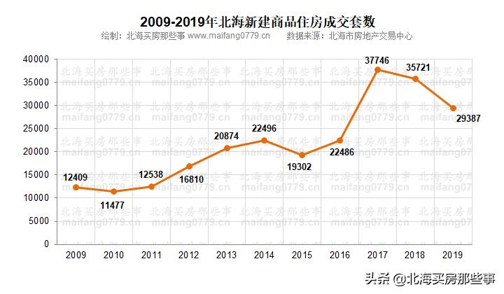 如何看待现在的房市,说说北海发展慢的原因
