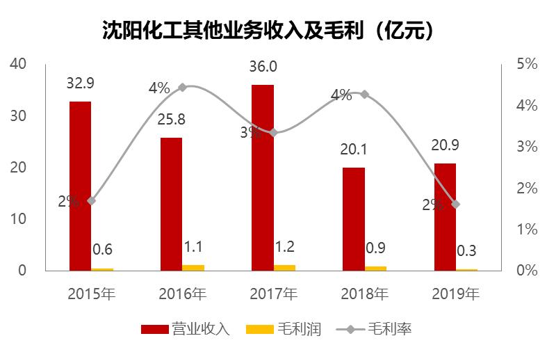 沈阳化工2021盈利预测,沈阳化工业绩亏损原因