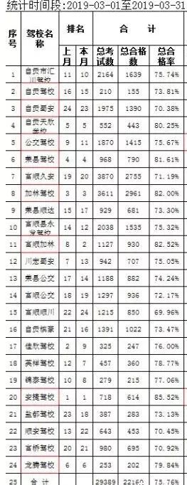 泗洪驾校考试通过率排行榜,白云区驾校通过率排名