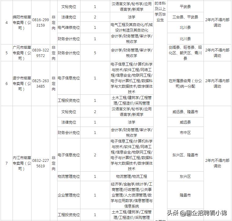 铁饭碗国企正式岗招5人专业不限,校招进四川中烟是在编正式员工吗