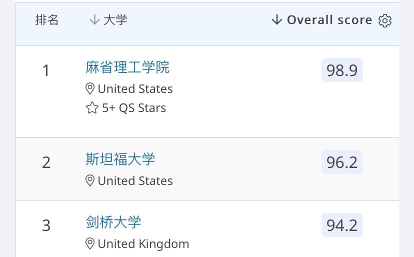 留学如何选专业三大热门交叉专业,国外留学各大优势专业排名