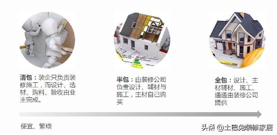 全包清包和半包哪个省钱,全包和半包和清包的装修区别