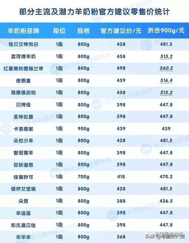 羊奶粉最贵的多少钱,进口婴幼儿奶粉排名前十名羊奶粉