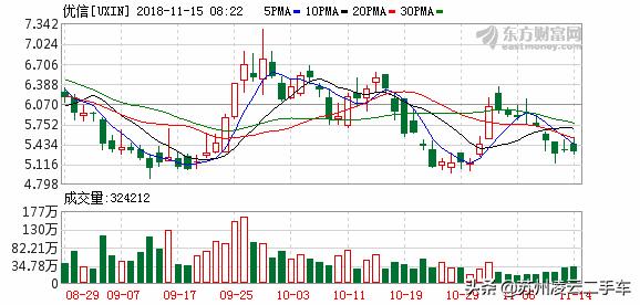 优信二手车盈利模式,优信二手车买二手车靠谱吗
