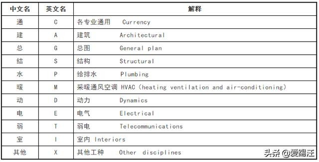 cad设计院绘图标准,设计院如何快速学好cad制图