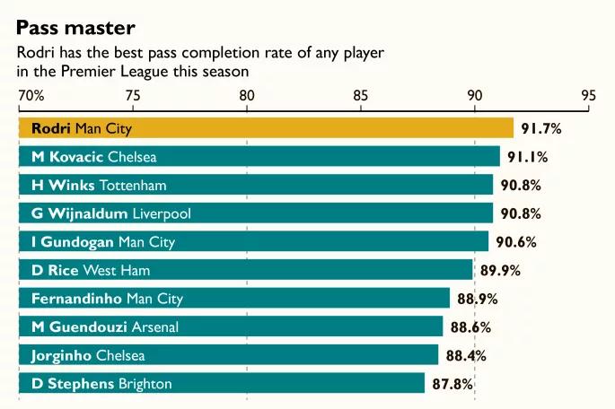 社交媒体和奢侈生活？罗德里忙于学习商业