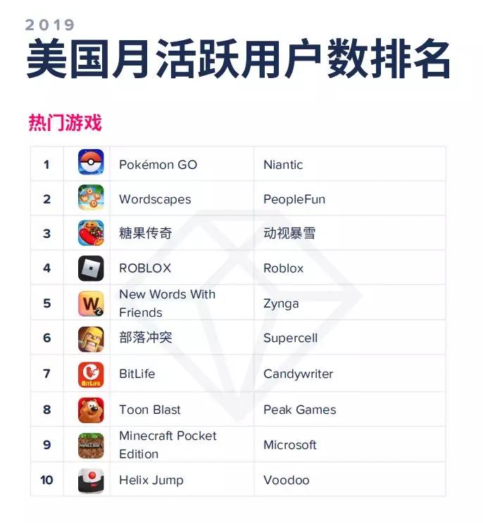 AppAnnie2020年移动市场报告：140款游戏年收入超1亿美元