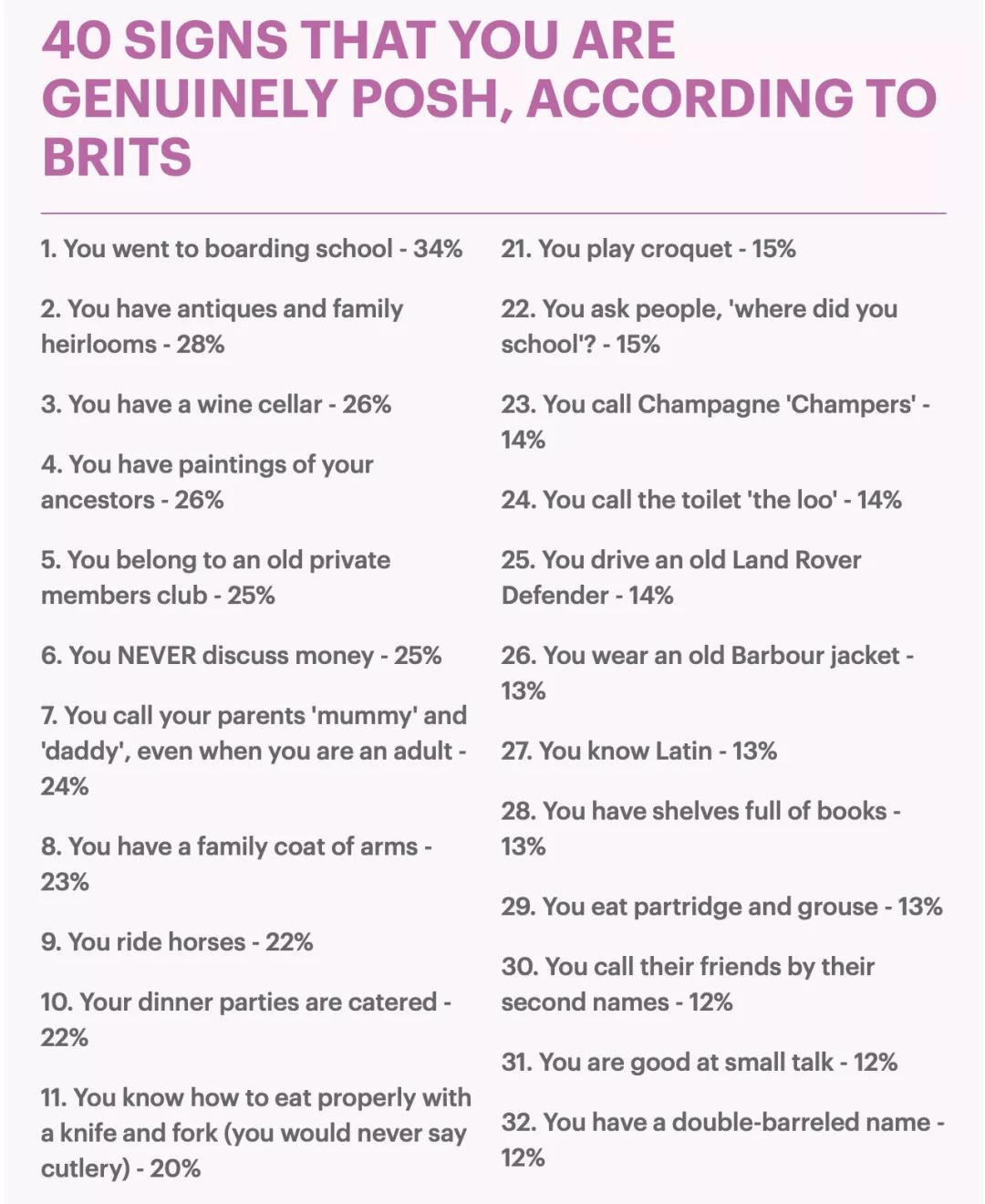 你够Posh吗?英国公布40条贵族标准,你中了几条?