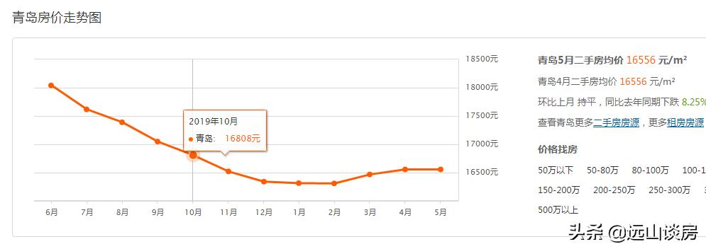 青岛西海岸房价下跌原因,青岛别墅房价下跌最惨名单