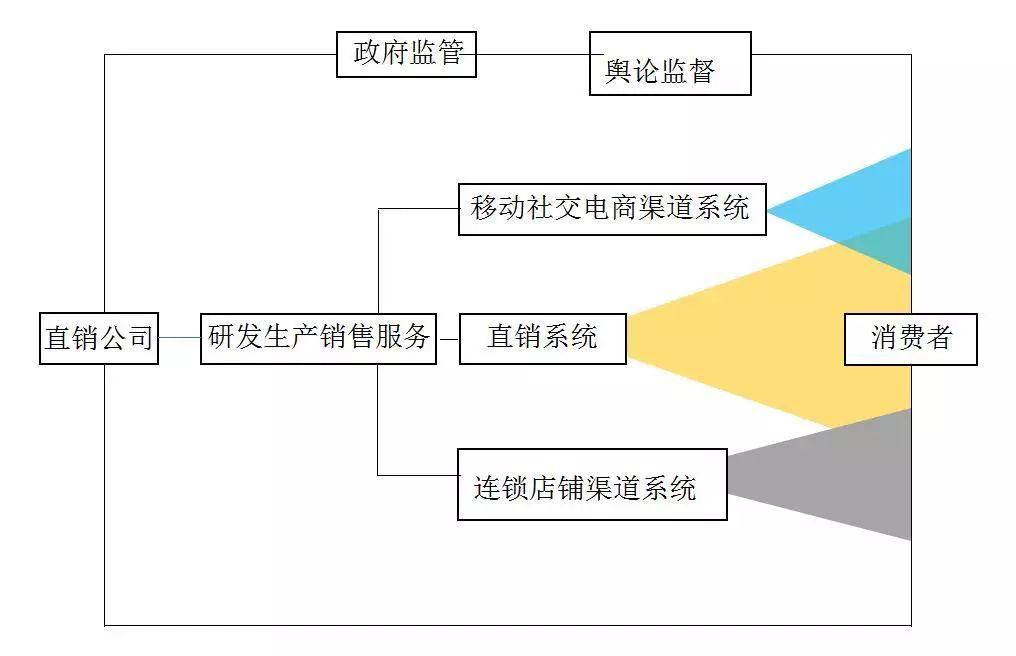 直销还有必要存在吗,直销有三个不可替代价值