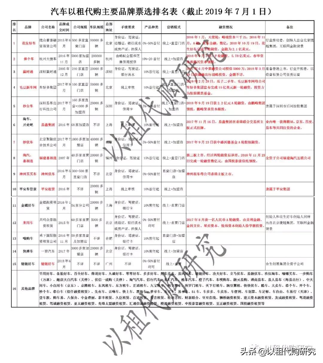 北京汽车以租代购平台排行榜,汽车以租代购平台排名
