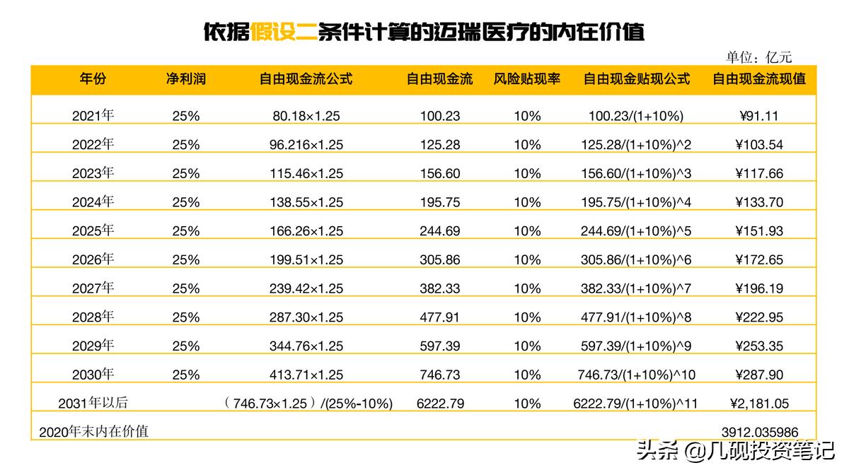 深度解析迈瑞医疗投资,迈瑞医疗股票估值
