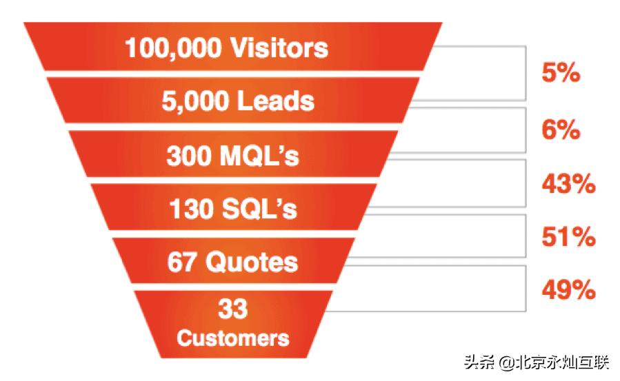 营销六种指标详解,营销关键目标kpi怎么制定