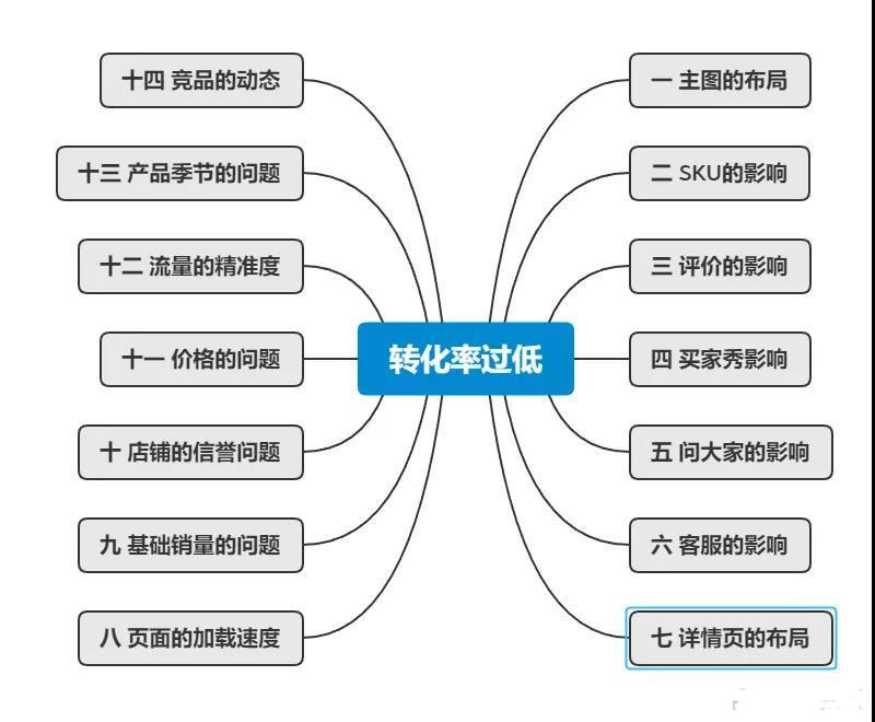 淘宝天猫转化率,淘宝天猫订单转化率