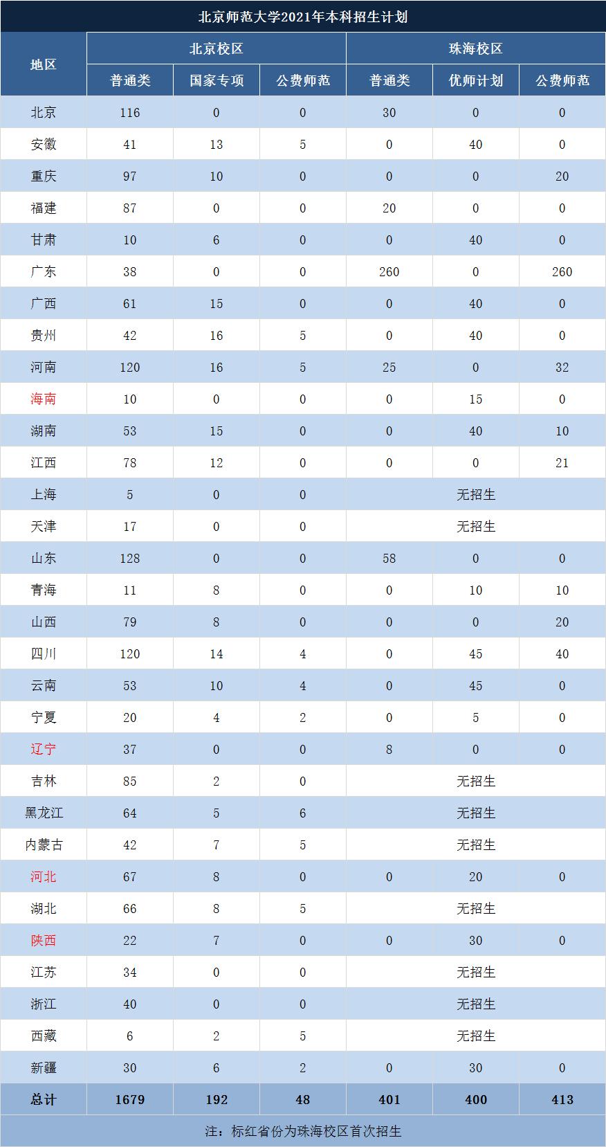 北师大珠海校区有公费师范生吗,北师大珠海校区公费师范生认可度