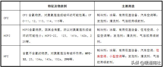 空调冷媒r32真的很危险吗,r32冷媒危险吗