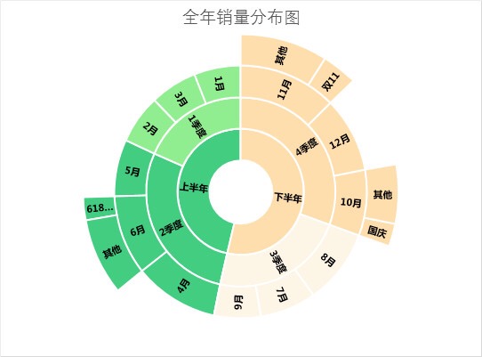 excel高级可视化饼状图,excel旭日图使用技巧