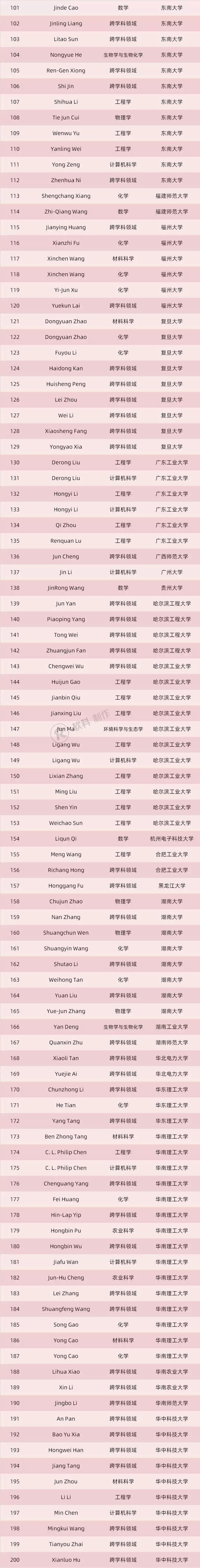 科睿唯安中国大学新排名,科睿唯安顶尖科学家