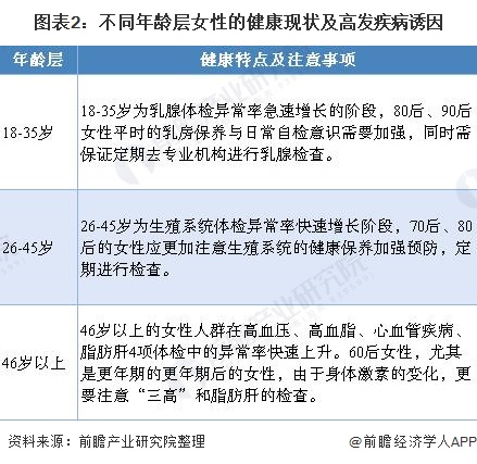 妇科疾病受重视程度不断提升女性健康服务市场需求潜力现状分析