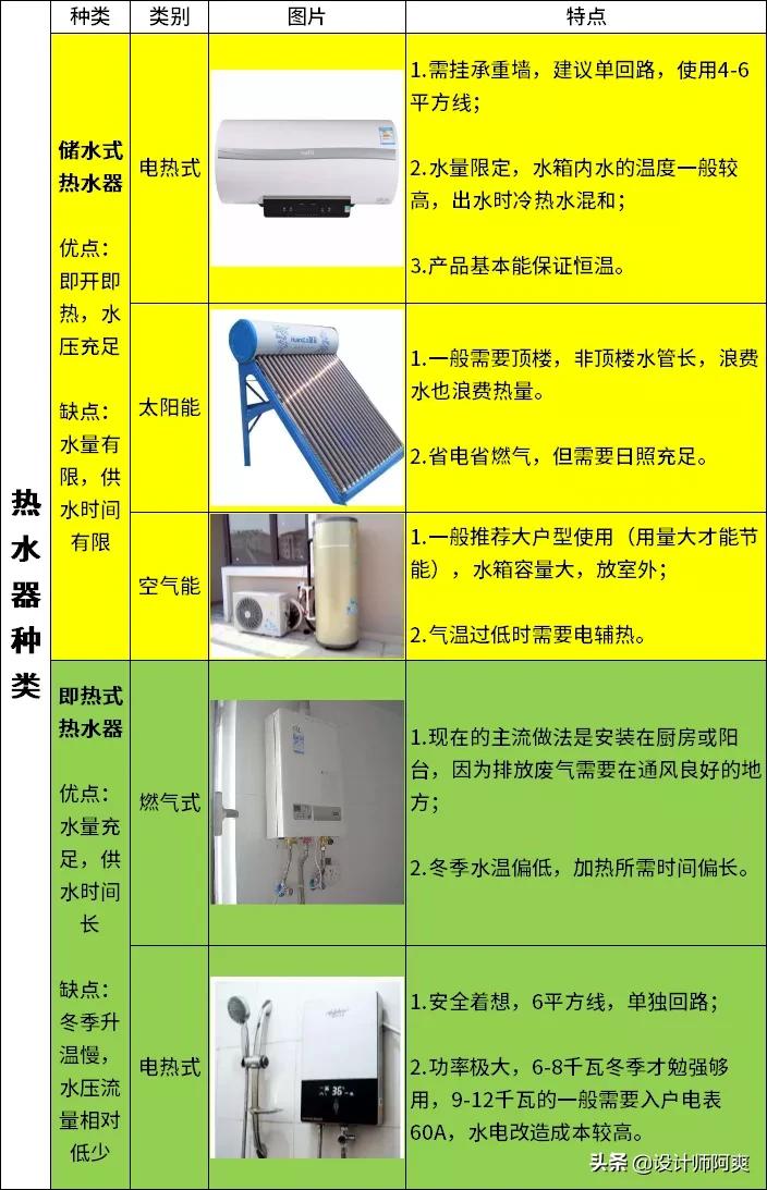 买燃气热水器需要问什么避免被坑,买燃气热水器怎么避免被坑