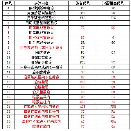 弱电cad制图需要哪些知识,弱电智能化常用CAD画图命令
