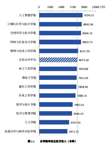 西安电子科技大学就业调查，本科8千硕士1万2，648人去华为