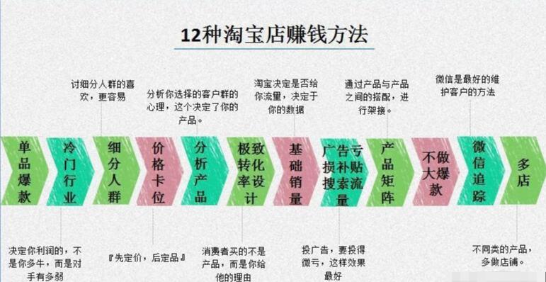 淘宝如何推广才能赚钱,怎样开淘宝店才能赚钱