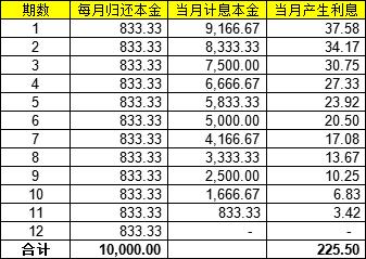 8万的信用卡分期手续费追回技巧,信用卡分期手续费和利息怎么算
