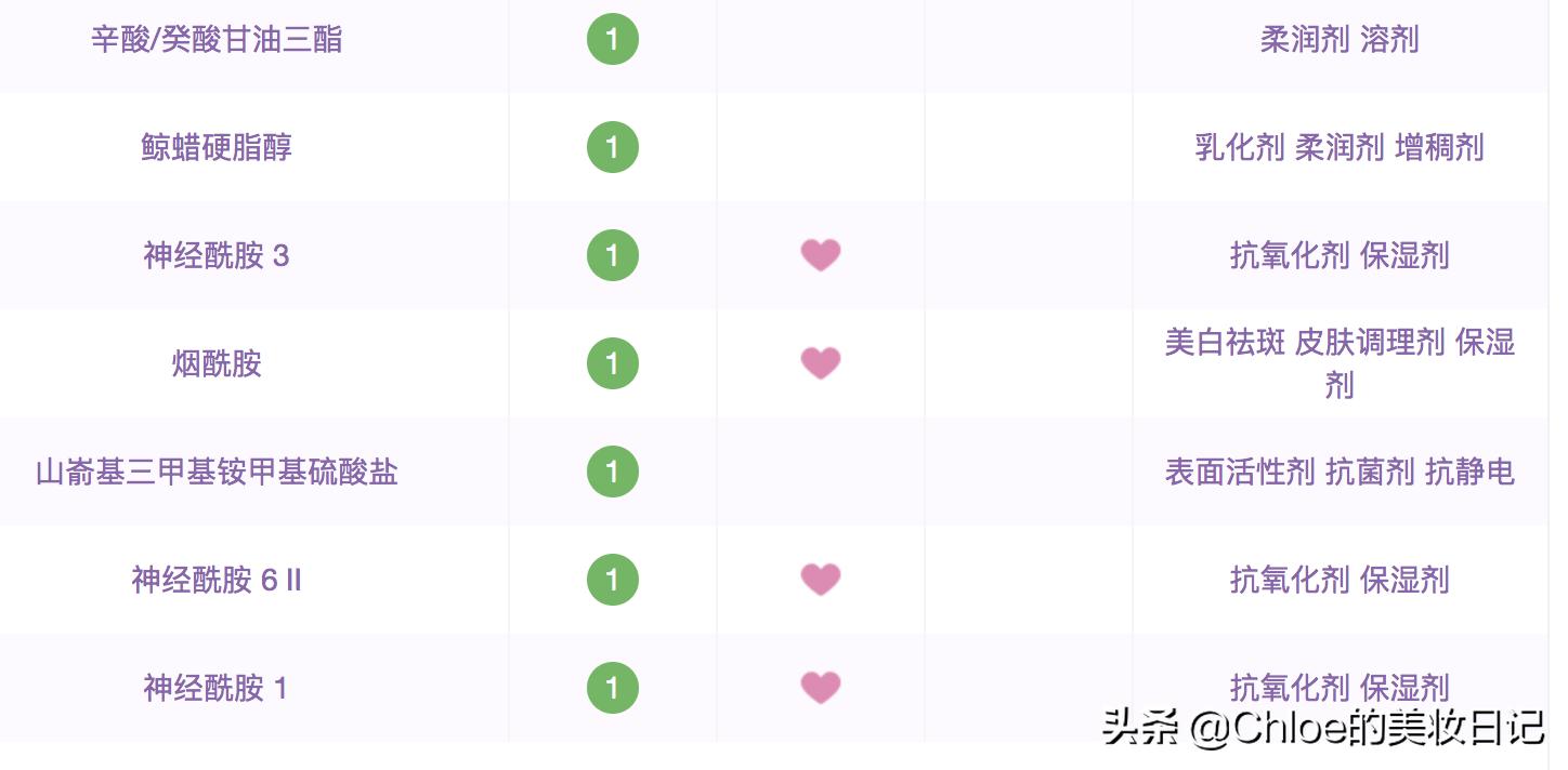 夏天用哪款乳液好用,十大好用的乳液混油皮