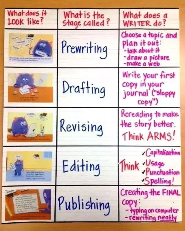 美式课堂中的作文教学脚手架：24张写作要点导图