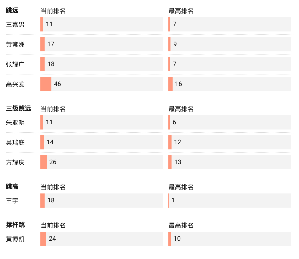 田径男子奥运会纪录排名,东京奥运会中国田径男子100米