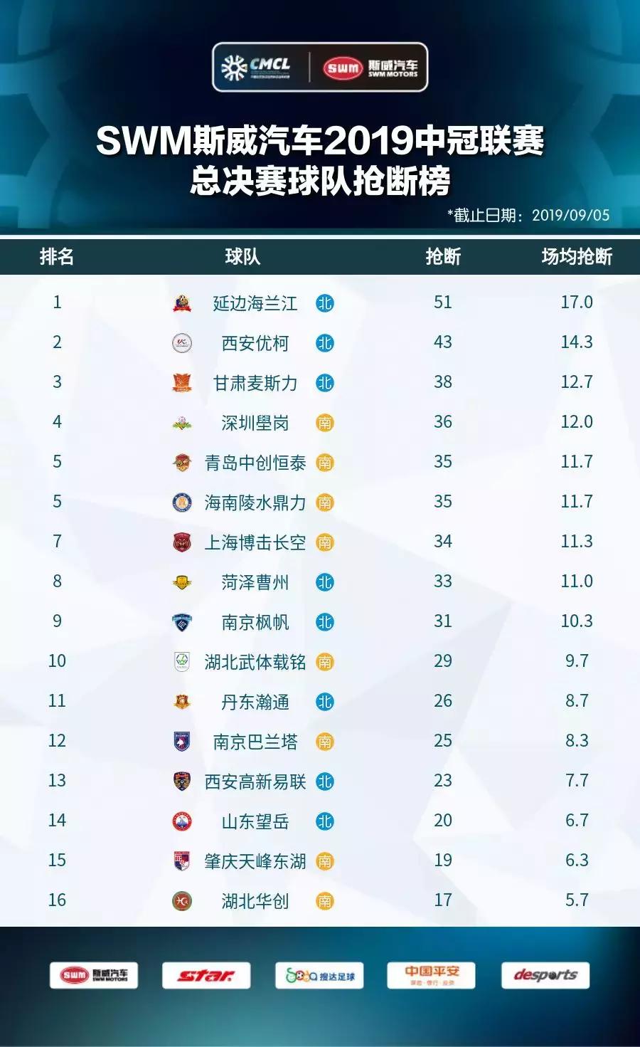 2019中冠冠军,2019中冠赛名单