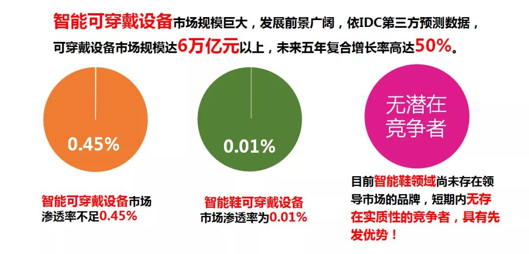 和伙人50亿元广告加持，奇鹭能否扶摇直上，独领智能穿戴风骚？