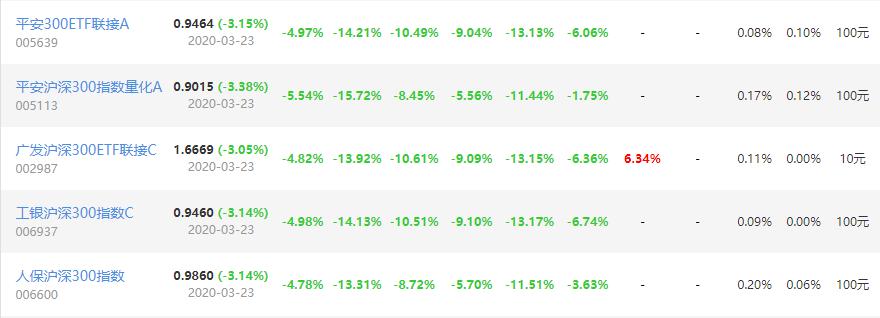 沪深300指数基金挑选哪个,510300沪深300指数基金怎么样