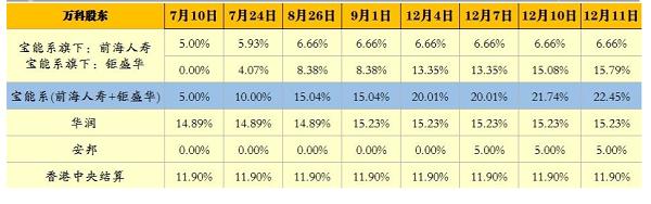 万科宝能之争中国第一股权争夺战,宝能与万科股权之争时间段