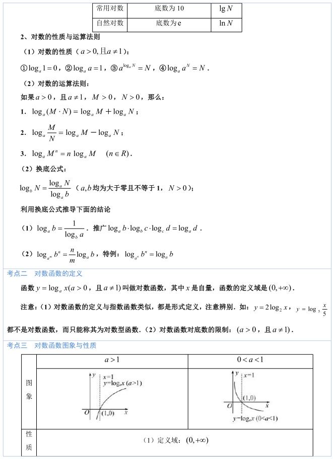 高中数学必考公式与知识速来围观,数学对数函数必考的题型总结