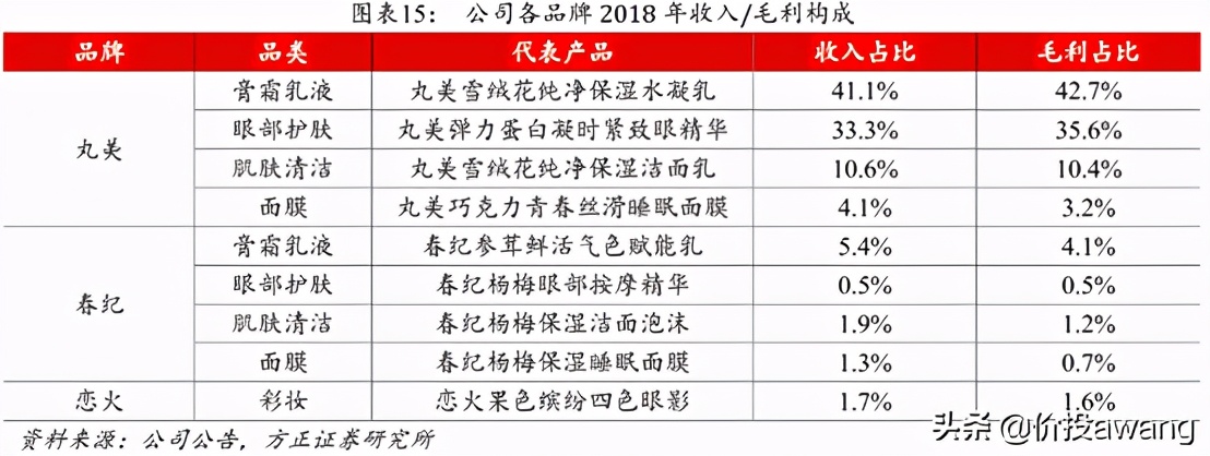 丸美护肤品龙头股,丸美股份的爆款