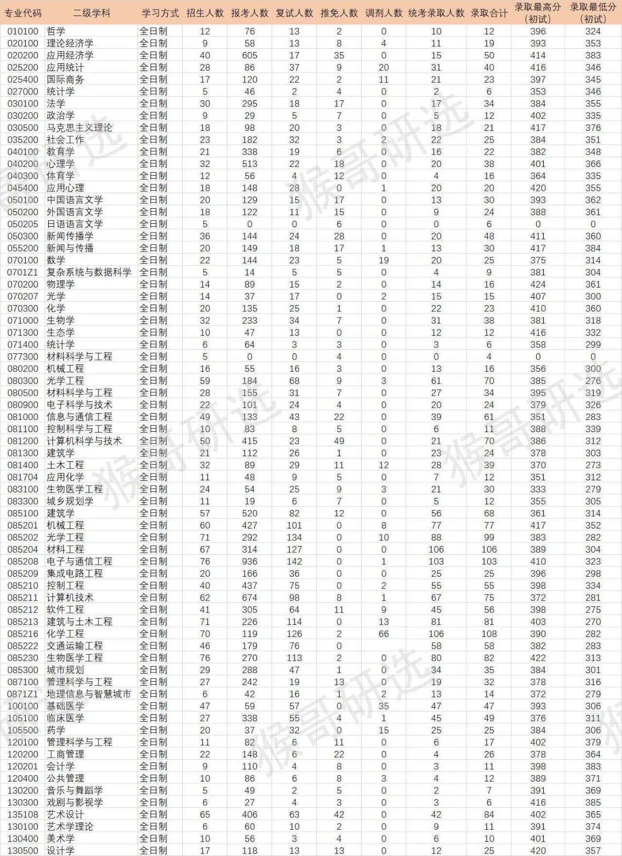 深圳大学考研报考难度如何？专业招录情况一文全览