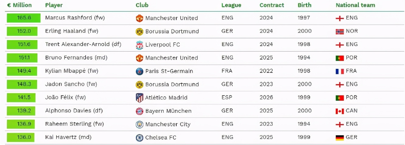 c罗的身价目前多高,c罗身价现在多少