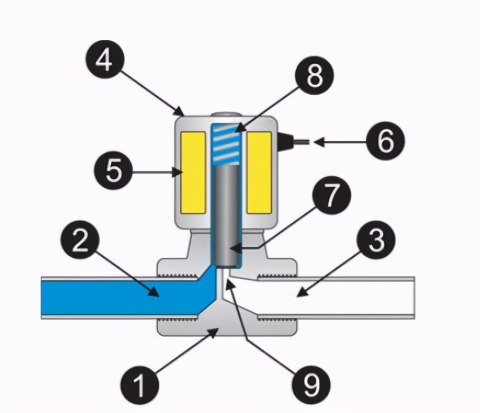 用电磁阀设计一个电气控制原理图,非标设计之气缸和电磁阀工作原理